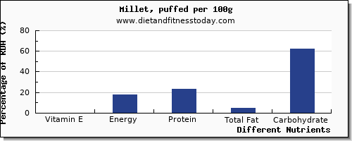 chart to show highest vitamin e in millet per 100g